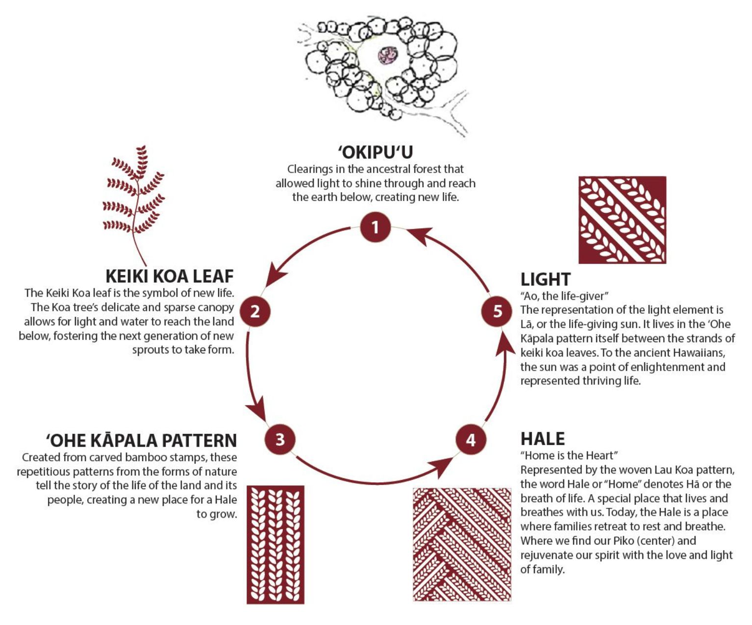 A Master Plan Inspired By The Circle Of Life - E Ola Koa